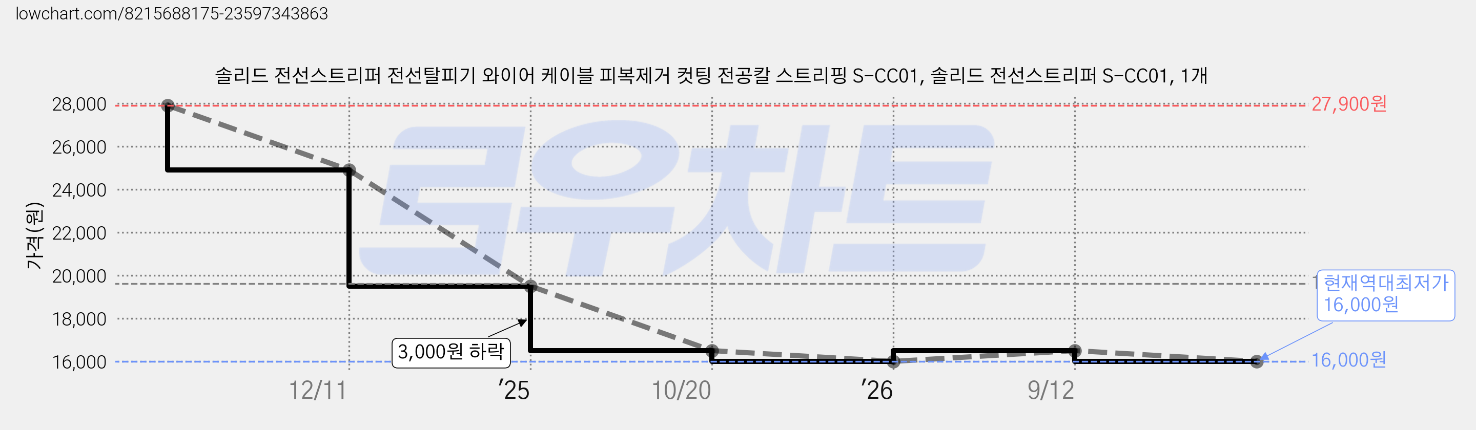 솔리드 전선스트리퍼 전선탈피기 와이어 케이블 피복제거 컷팅 전공칼 스트리핑 S-CC01, 솔리드 전선스트리퍼 S-CC01, 1개 가격 변동 차트, 현재가 16,000원, 역대최저가