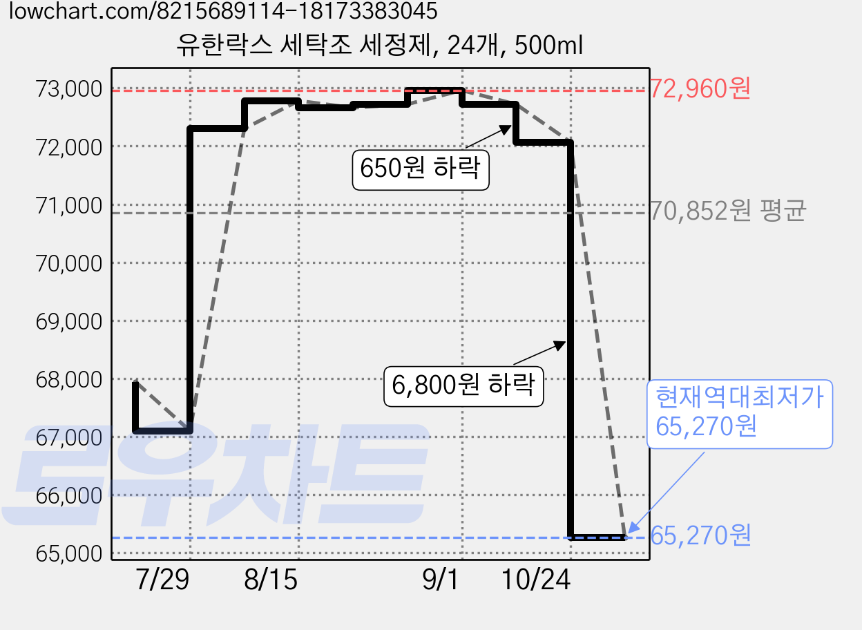 유한락스 세탁조 세정제, 24개, 500ml 가격 변동 차트, 현재가 65,270원, 역대최저가