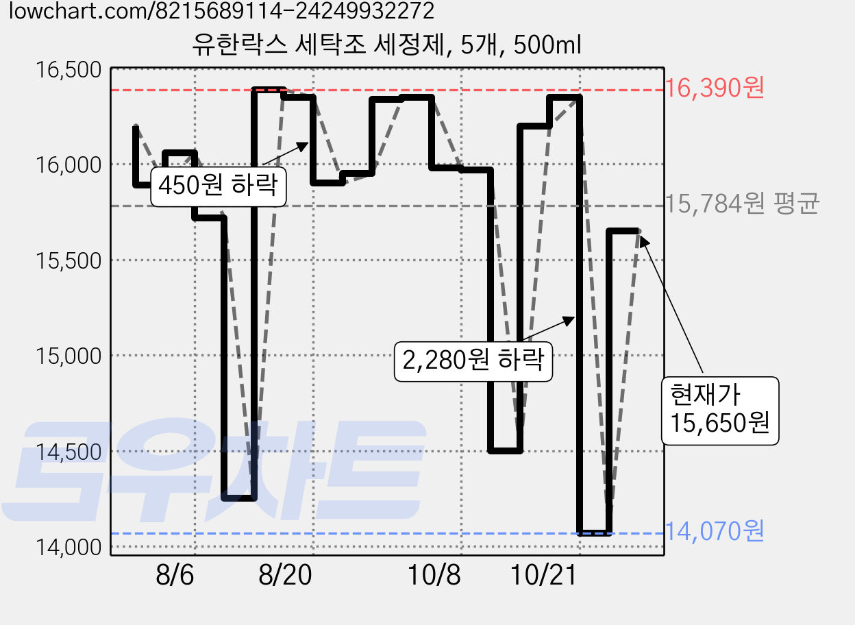 유한락스 세탁조 세정제, 5개, 500ml 가격 변동 차트, 현재가 15,650원, 관측 최저가 14,070원