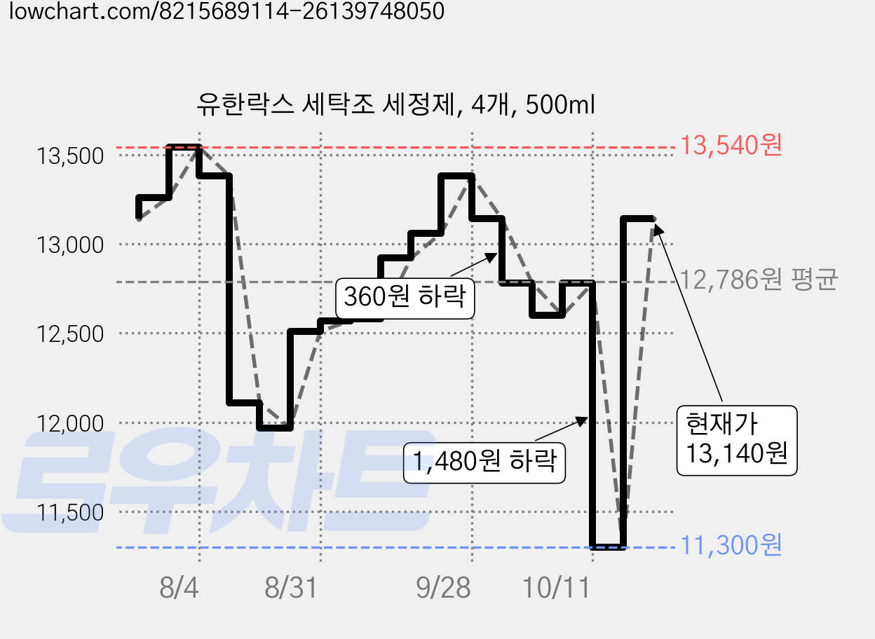 유한락스 세탁조 세정제, 4개, 500ml 가격 변동 차트, 현재가 13,140원, 관측 최저가 11,300원