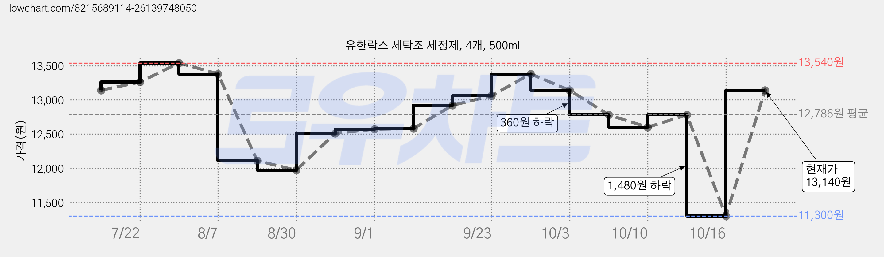 유한락스 세탁조 세정제, 4개, 500ml 가격 변동 차트, 현재가 13,140원, 관측 최저가 11,300원