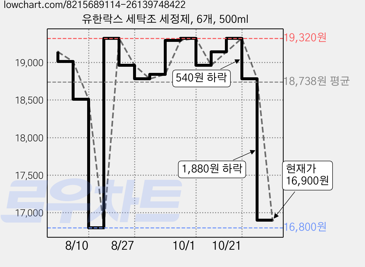 유한락스 세탁조 세정제, 6개, 500ml 가격 변동 차트, 현재가 16,900원, 관측 최저가 16,800원