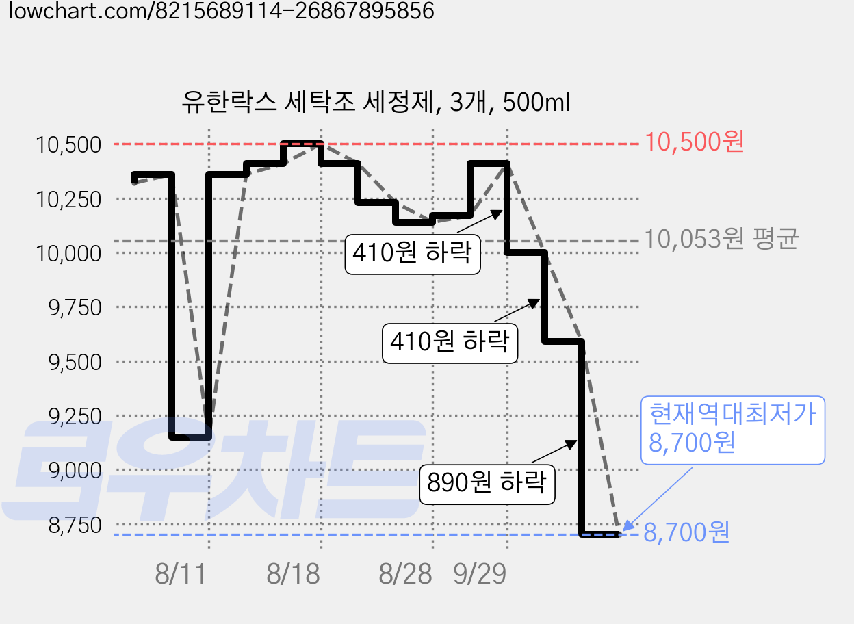 유한락스 세탁조 세정제, 3개, 500ml 가격 변동 차트, 현재가 8,700원, 역대최저가