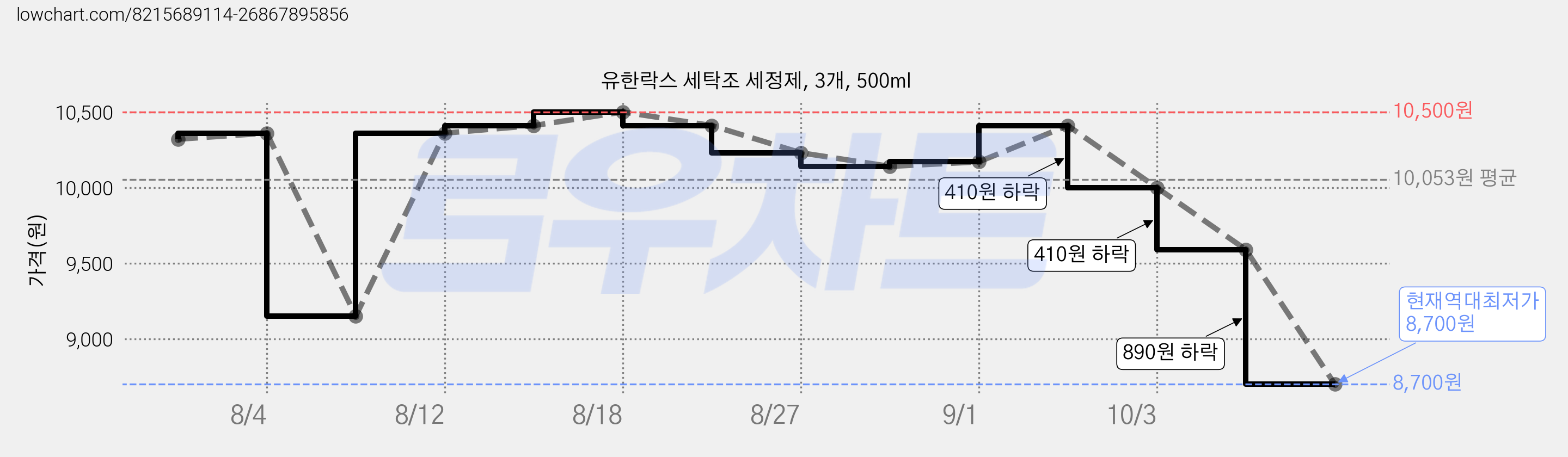 유한락스 세탁조 세정제, 3개, 500ml 가격 변동 차트, 현재가 8,700원, 역대최저가