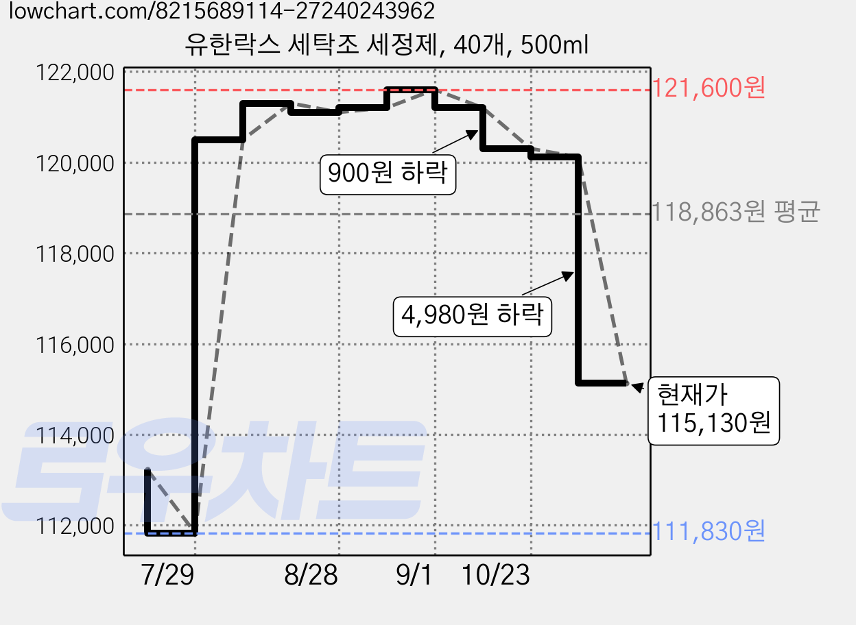 유한락스 세탁조 세정제, 40개, 500ml 가격 변동 차트, 현재가 115,130원, 관측 최저가 111,830원