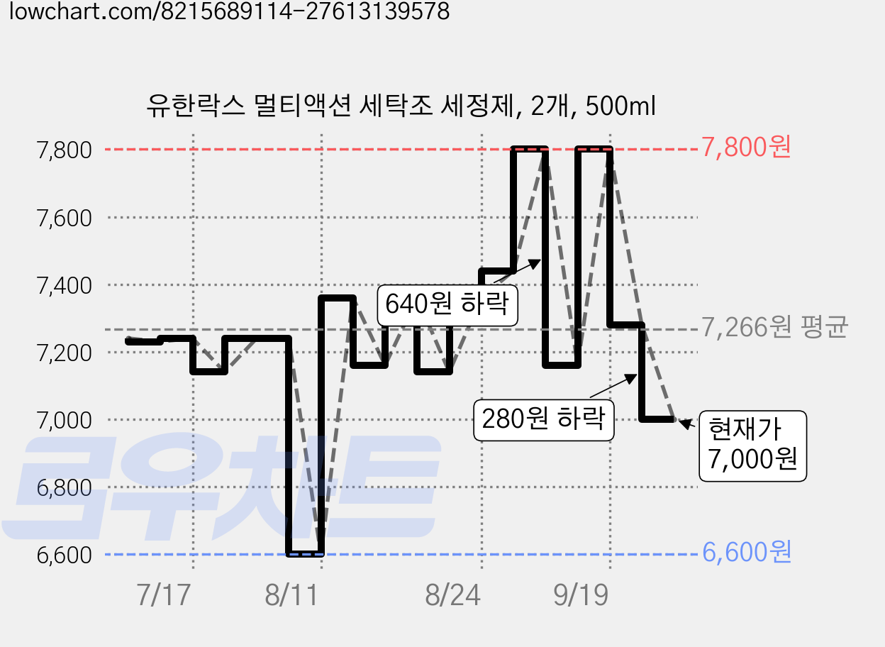 유한락스 멀티액션 세탁조 세정제, 2개, 500ml 가격 변동 차트, 현재가 7,000원, 관측 최저가 6,600원