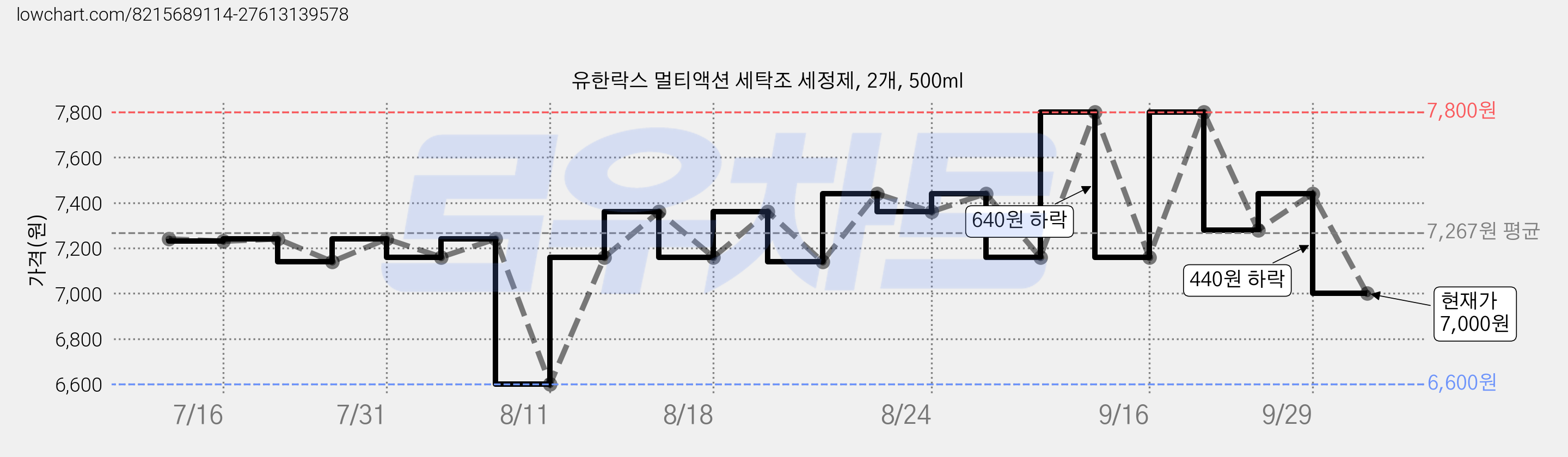 유한락스 멀티액션 세탁조 세정제, 2개, 500ml 가격 변동 차트, 현재가 7,000원, 관측 최저가 6,600원