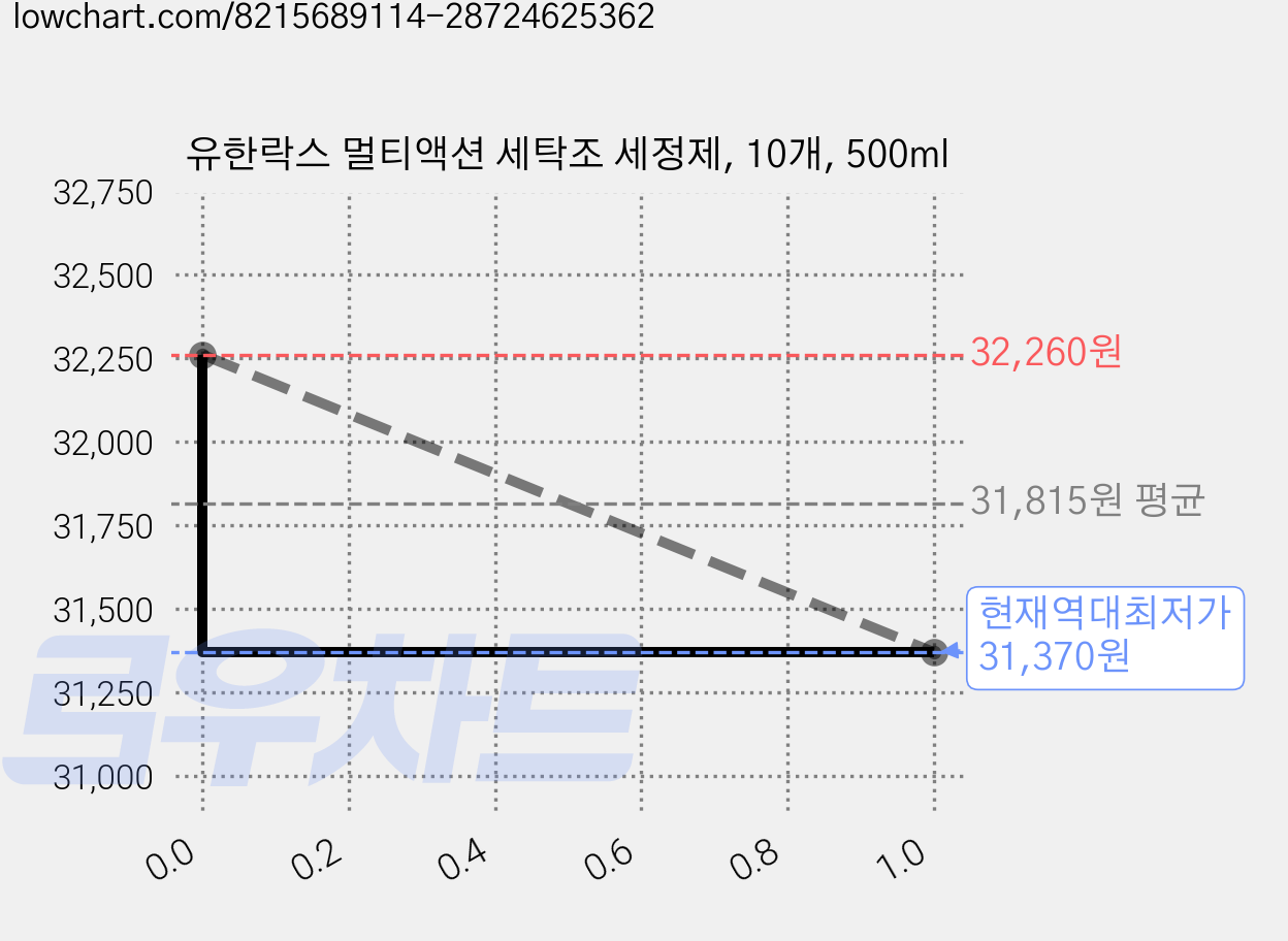 유한락스 멀티액션 세탁조 세정제, 10개, 500ml 가격 변동 차트, 현재가 31,370원, 역대최저가