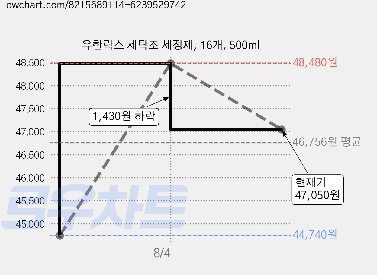 유한락스 세탁조 세정제, 16개, 500ml 가격 변동 차트, 현재가 47,050원, 관측 최저가 44,740원