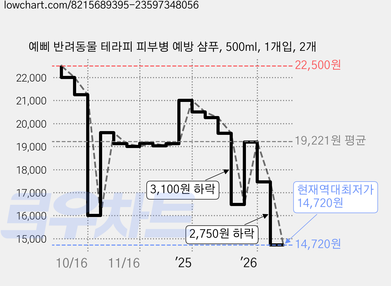 예삐 반려동물 테라피 피부병 예방 샴푸, 500ml, 1개입, 2개 가격 변동 차트, 현재가 14,720원, 역대최저가