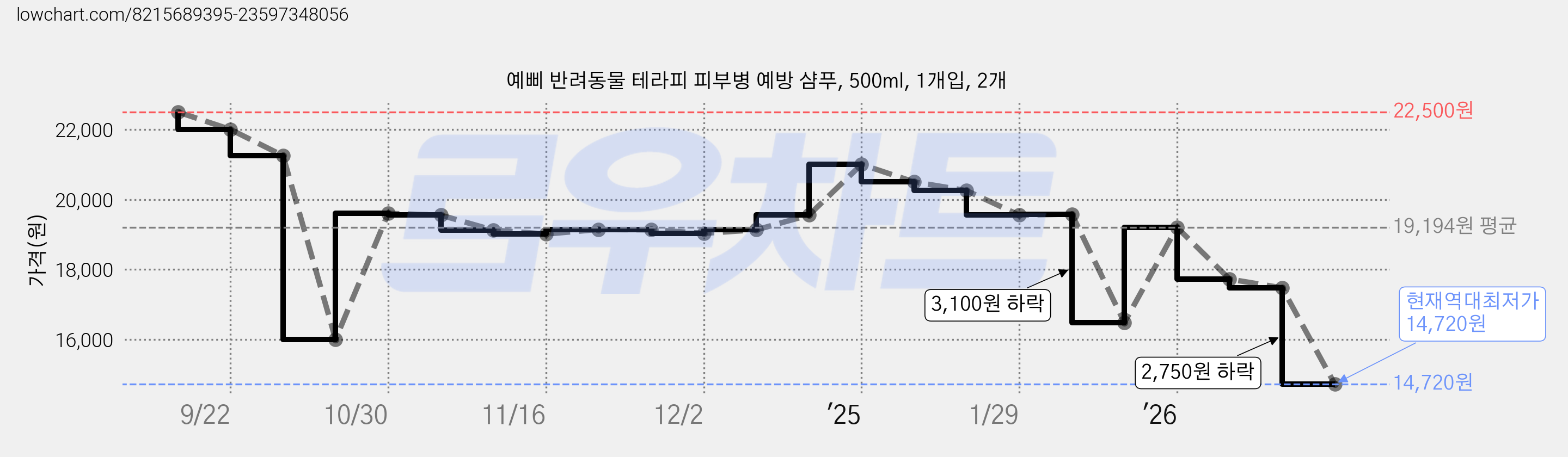 예삐 반려동물 테라피 피부병 예방 샴푸, 500ml, 1개입, 2개 가격 변동 차트, 현재가 14,720원, 역대최저가