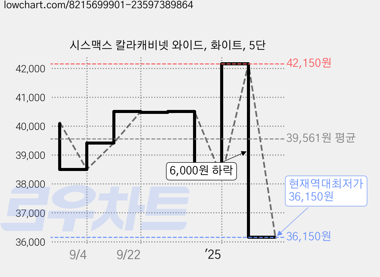 시스맥스 칼라캐비넷 와이드, 화이트, 5단 가격 변동 차트, 현재가 36,150원, 역대최저가