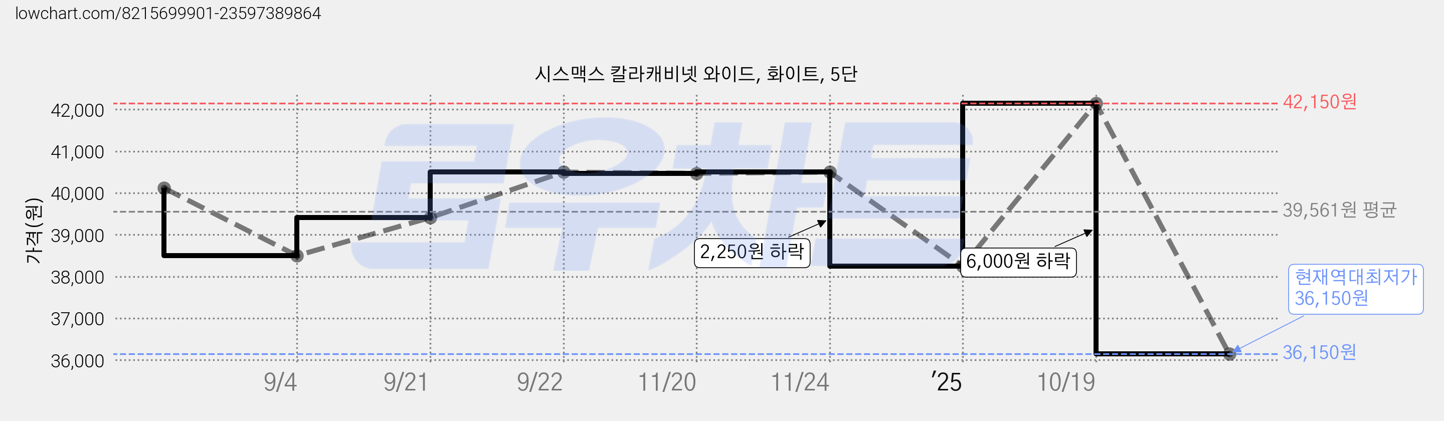 시스맥스 칼라캐비넷 와이드, 화이트, 5단 가격 변동 차트, 현재가 36,150원, 역대최저가