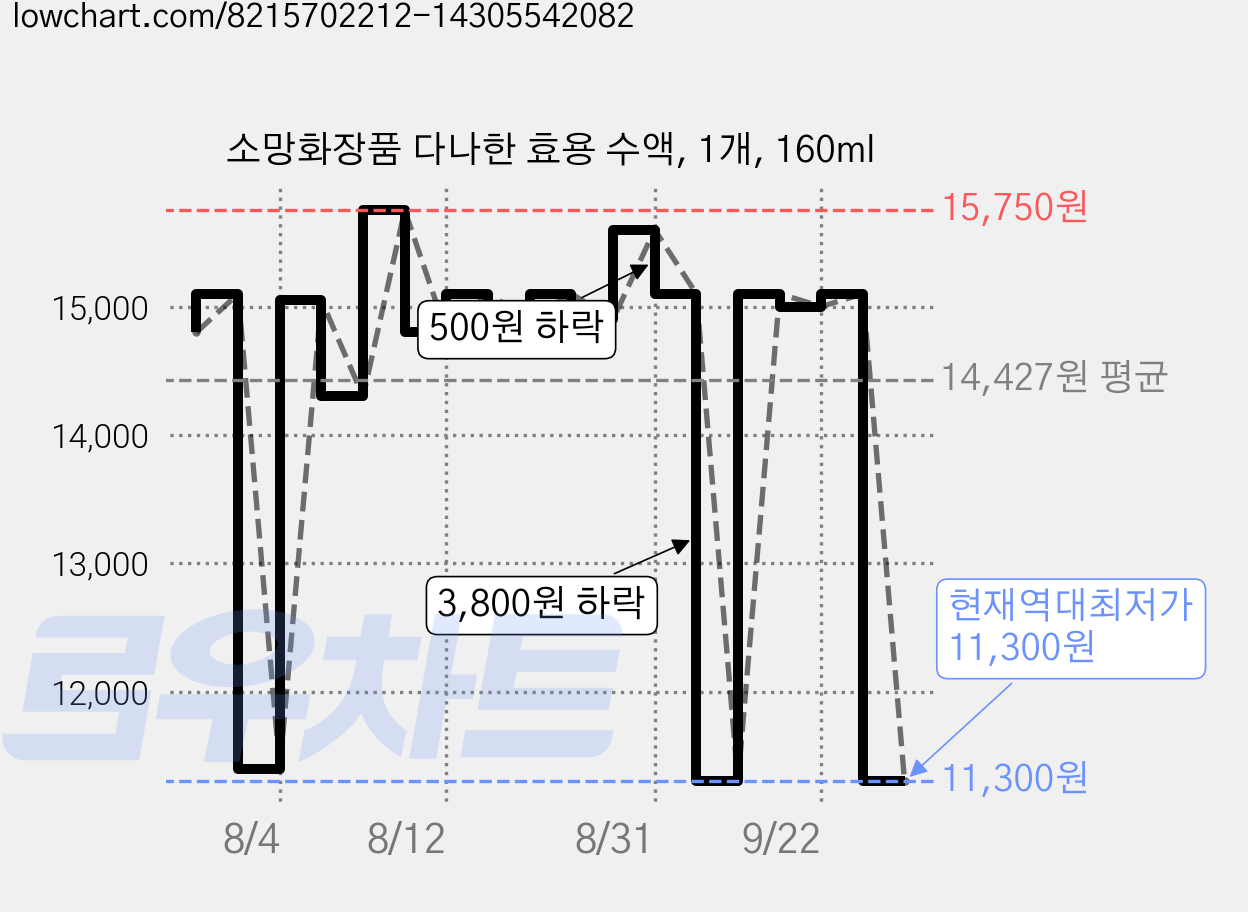 소망화장품 다나한 효용 수액, 1개, 160ml 가격 변동 차트, 현재가 11,300원, 역대최저가