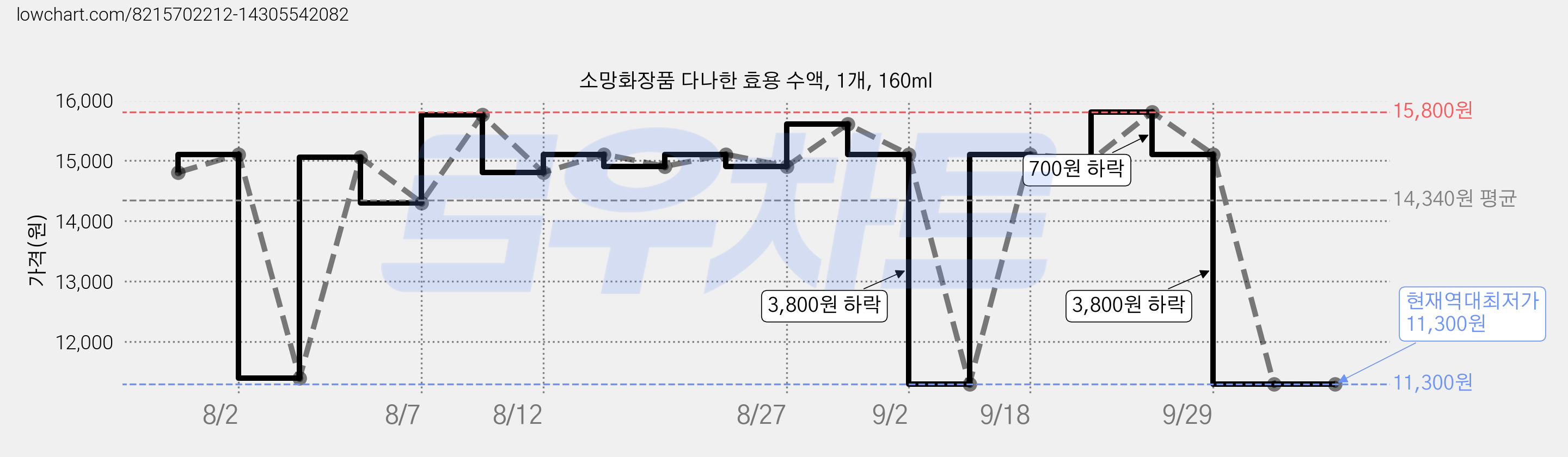 소망화장품 다나한 효용 수액, 1개, 160ml 가격 변동 차트, 현재가 11,300원, 역대최저가