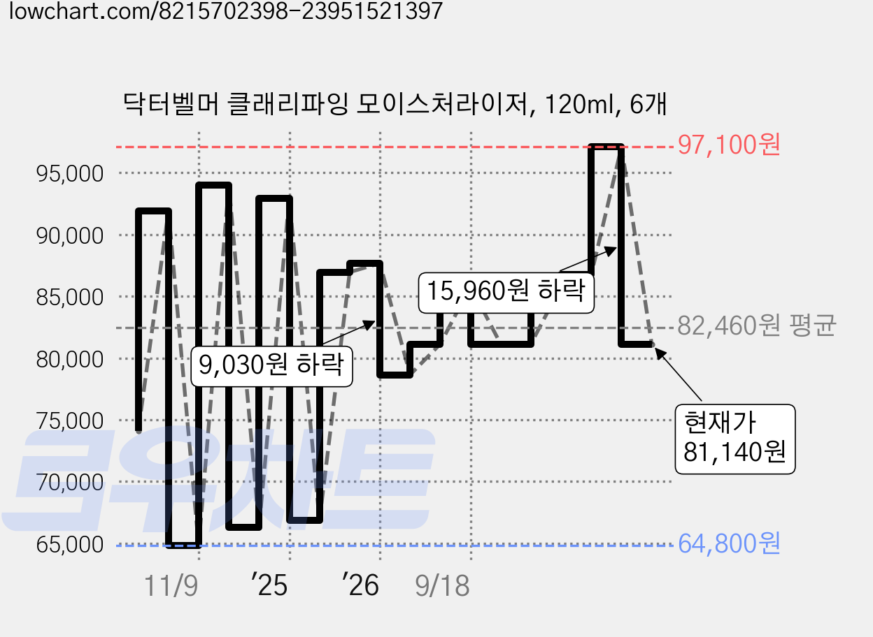 닥터벨머 클래리파잉 모이스처라이저, 120ml, 6개 가격 변동 차트, 현재가 86,780원, 관측 최저가 64,800원