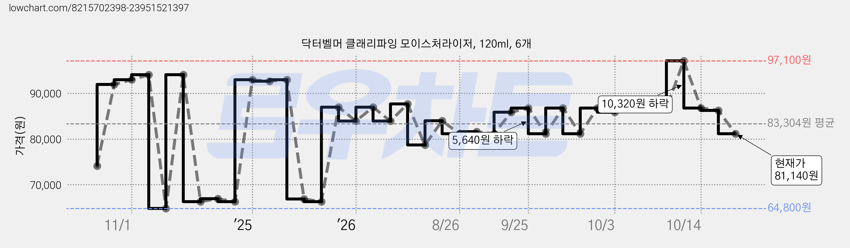 닥터벨머 클래리파잉 모이스처라이저, 120ml, 6개 가격 변동 차트, 현재가 86,780원, 관측 최저가 64,800원