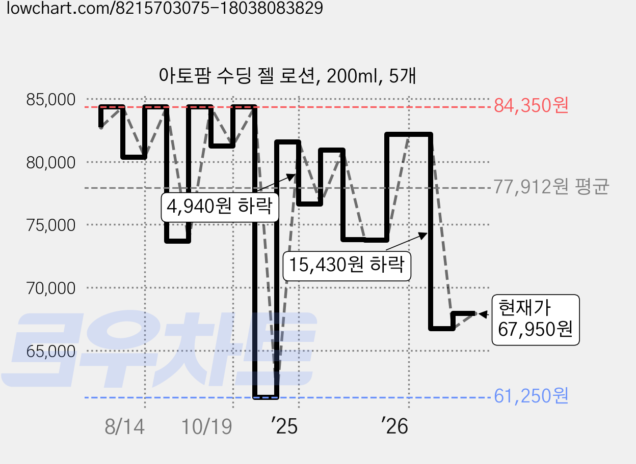 아토팜 수딩 젤 로션, 200ml, 5개 가격 변동 차트, 현재가 67,950원, 관측 최저가 61,250원