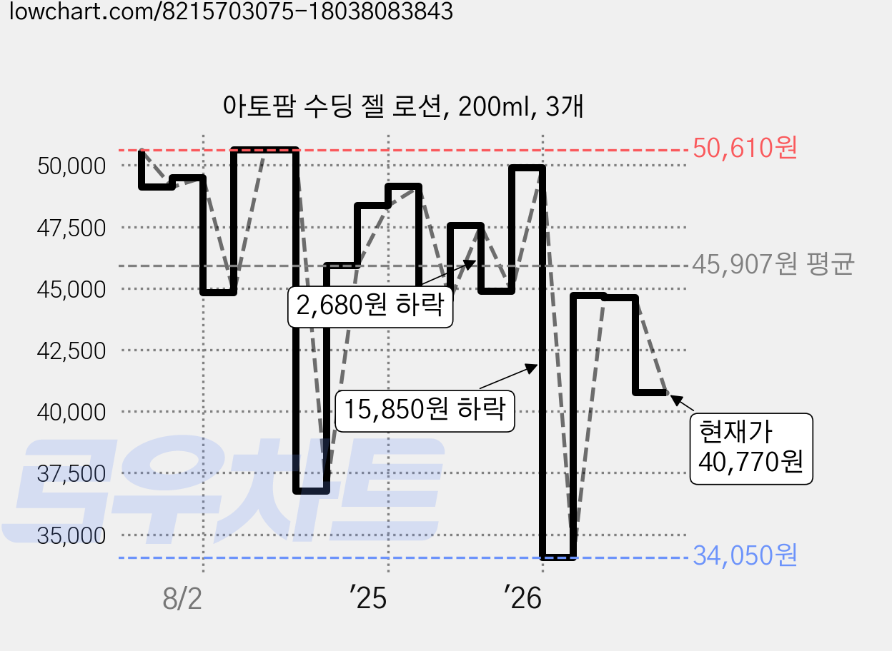 아토팜 수딩 젤 로션, 200ml, 3개 가격 변동 차트, 현재가 40,770원, 관측 최저가 34,050원