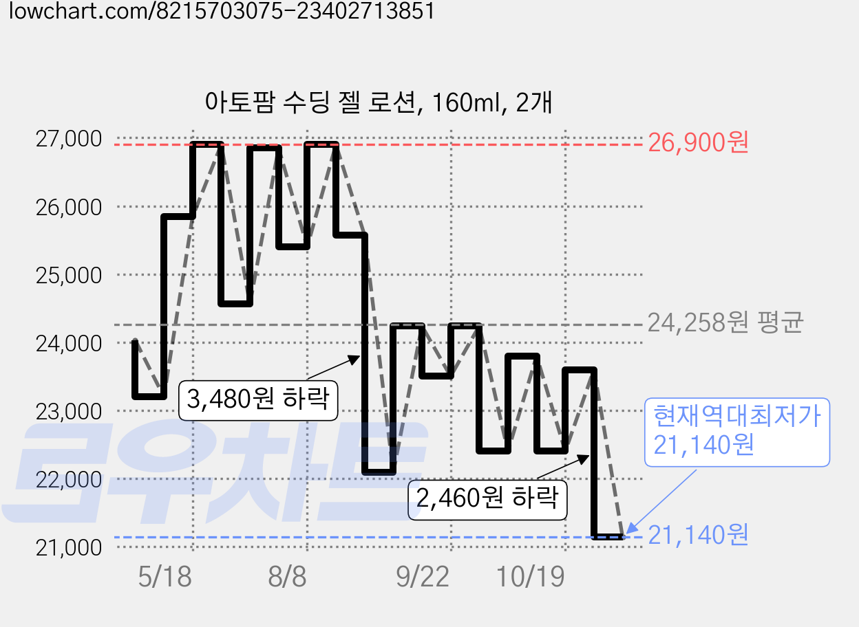 아토팜 수딩 젤 로션, 160ml, 2개 가격 변동 차트, 현재가 21,140원, 역대최저가