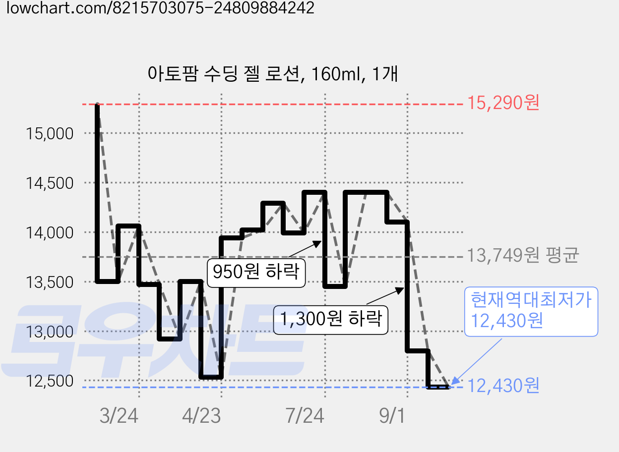 아토팜 수딩 젤 로션, 160ml, 1개 가격 변동 차트, 현재가 12,430원, 역대최저가