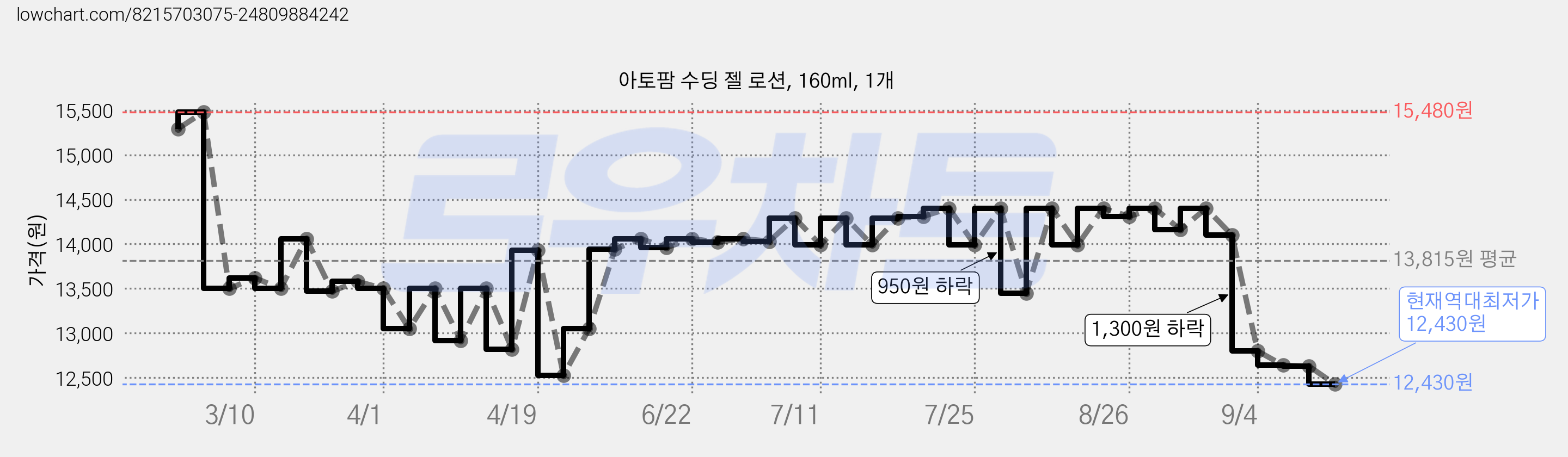 아토팜 수딩 젤 로션, 160ml, 1개 가격 변동 차트, 현재가 12,430원, 역대최저가
