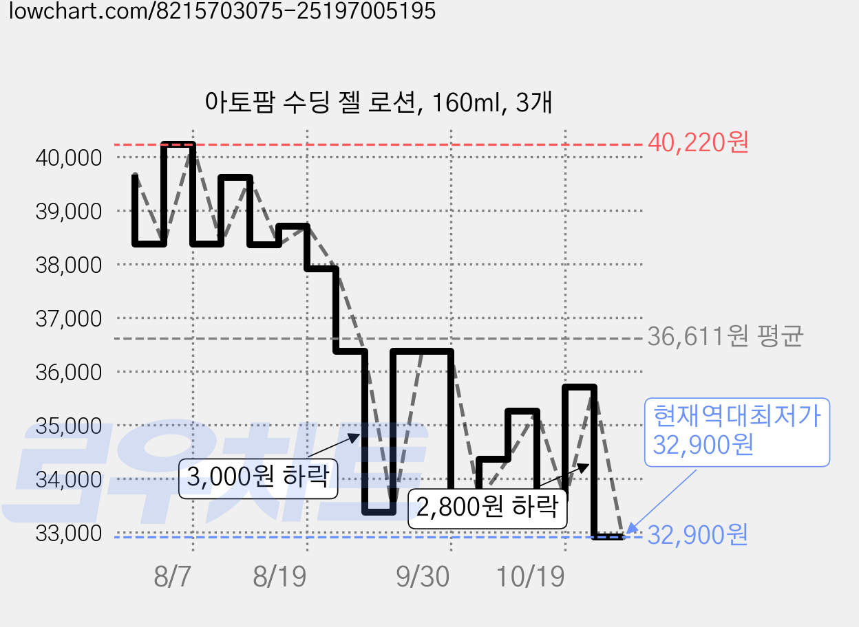 아토팜 수딩 젤 로션, 160ml, 3개 가격 변동 차트, 현재가 32,900원, 역대최저가