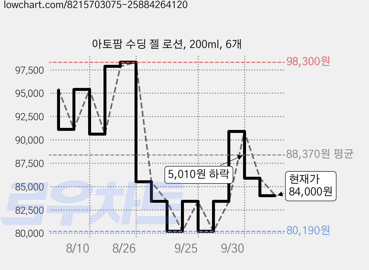 아토팜 수딩 젤 로션, 200ml, 6개 가격 변동 차트, 현재가 84,000원, 관측 최저가 80,190원