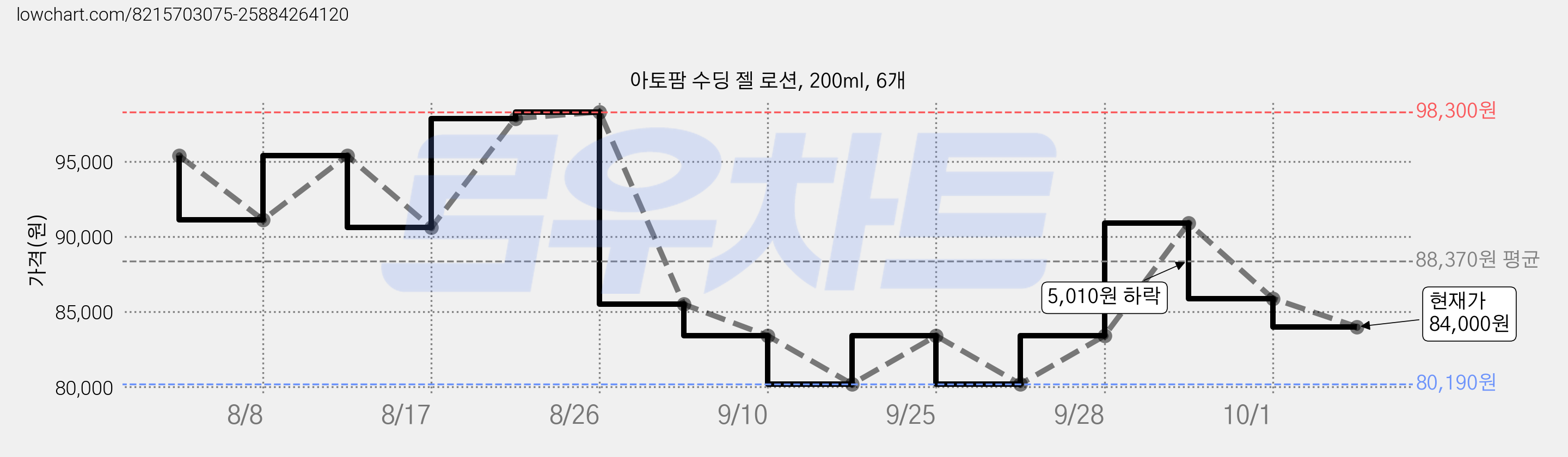 아토팜 수딩 젤 로션, 200ml, 6개 가격 변동 차트, 현재가 84,000원, 관측 최저가 80,190원