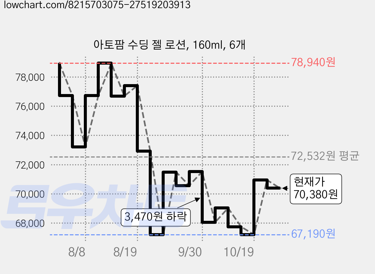 아토팜 수딩 젤 로션, 160ml, 6개 가격 변동 차트, 현재가 70,380원, 관측 최저가 67,190원