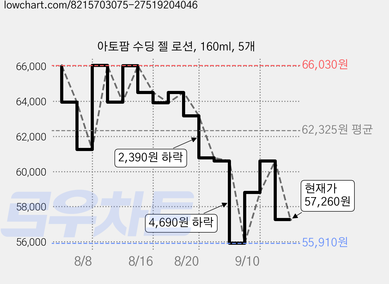 아토팜 수딩 젤 로션, 160ml, 5개 가격 변동 차트, 현재가 57,260원, 관측 최저가 55,910원
