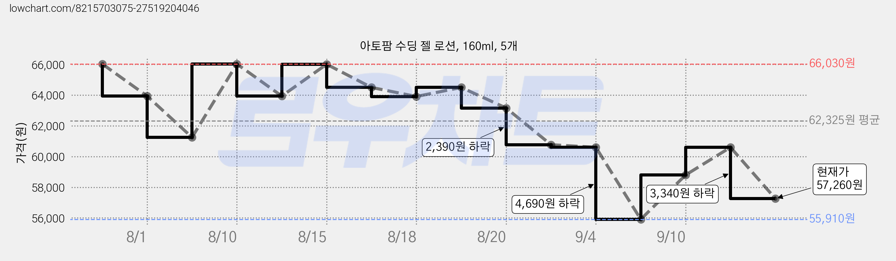 아토팜 수딩 젤 로션, 160ml, 5개 가격 변동 차트, 현재가 57,260원, 관측 최저가 55,910원