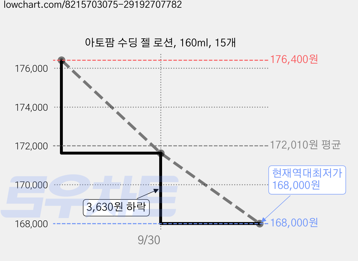 아토팜 수딩 젤 로션, 160ml, 15개 가격 변동 차트, 현재가 168,000원, 역대최저가