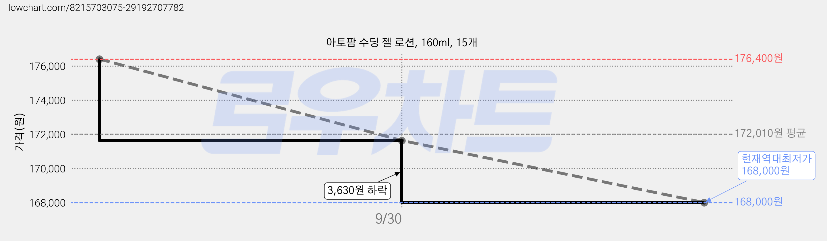 아토팜 수딩 젤 로션, 160ml, 15개 가격 변동 차트, 현재가 168,000원, 역대최저가