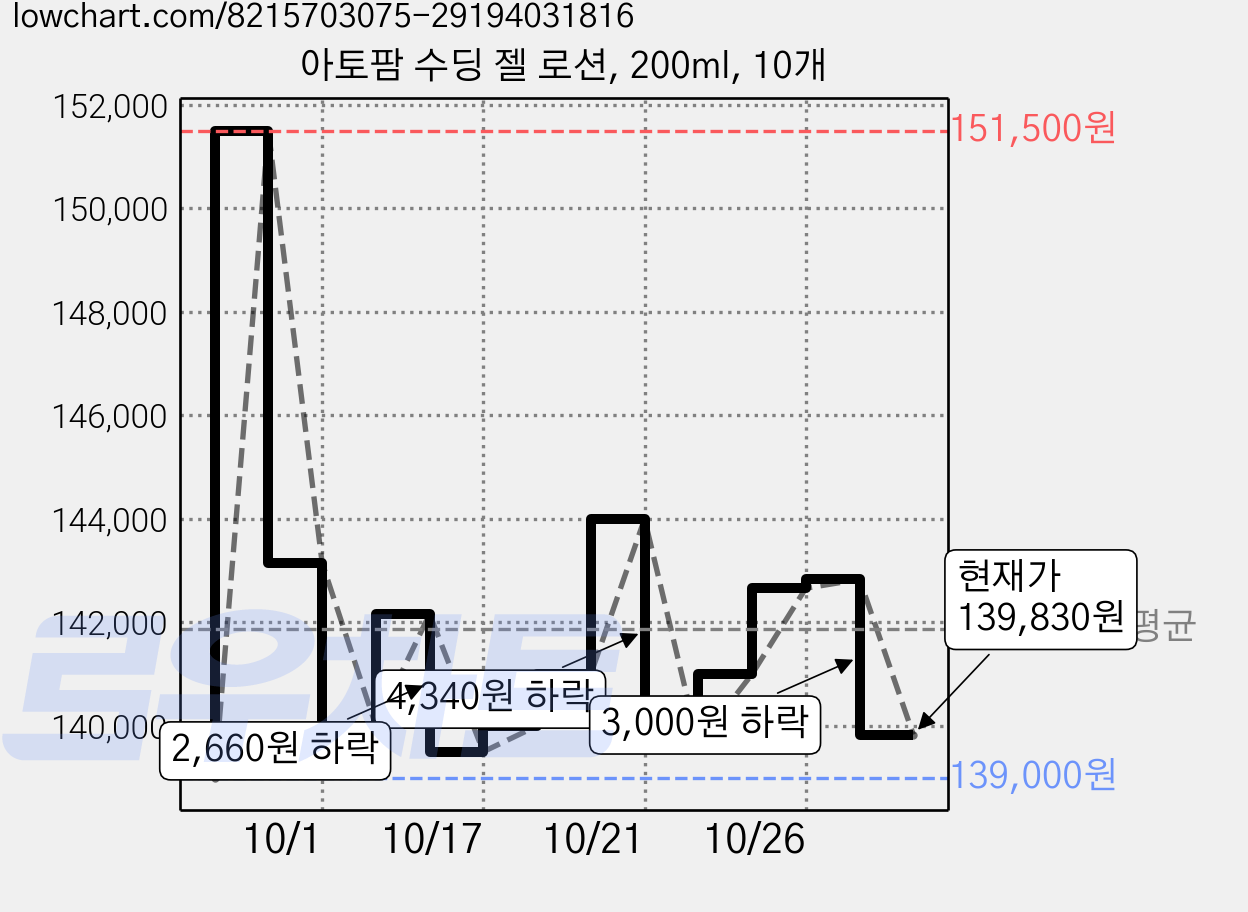 아토팜 수딩 젤 로션, 200ml, 10개 가격 변동 차트, 현재가 139,830원, 관측 최저가 139,000원