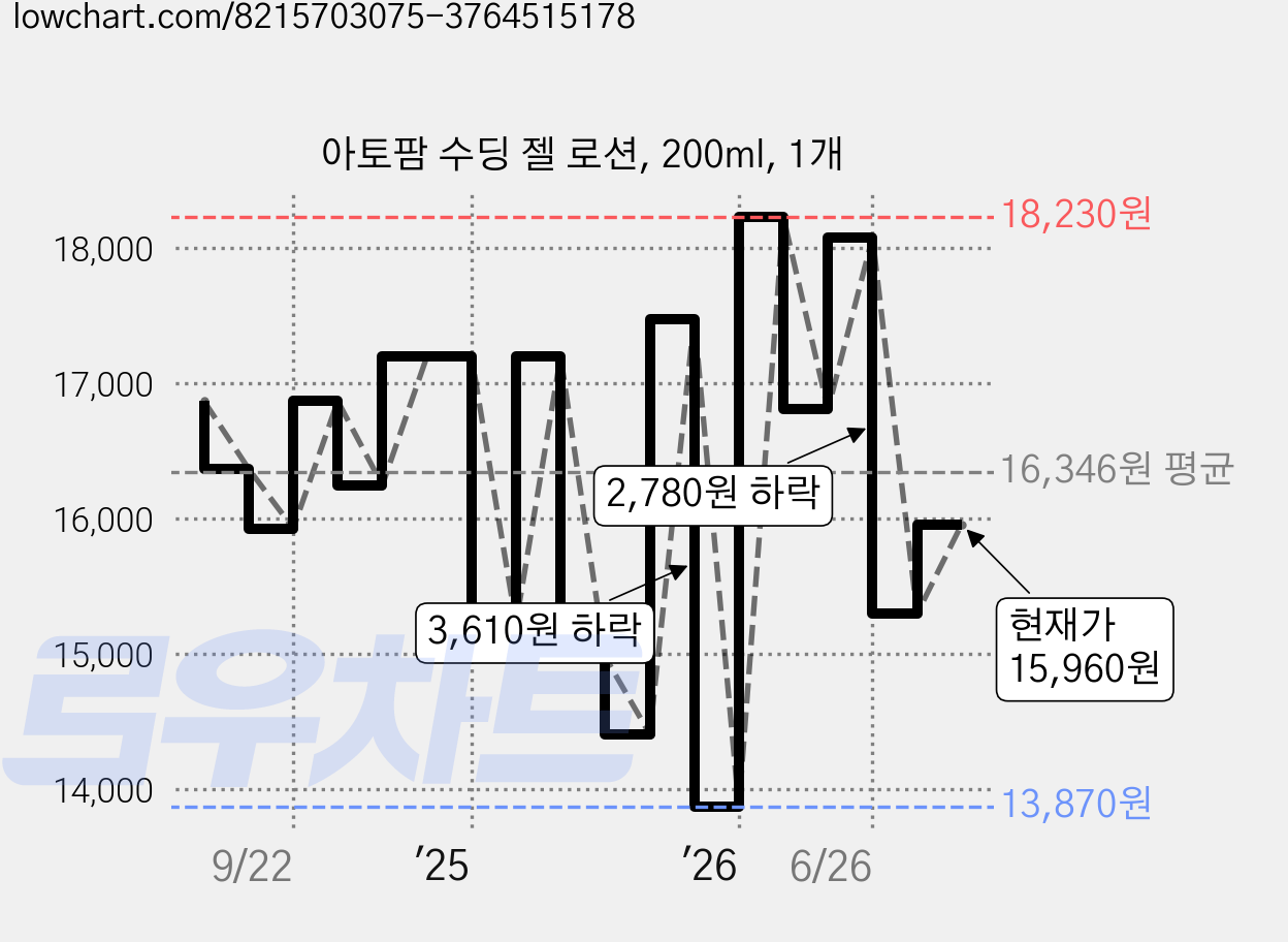 아토팜 수딩 젤 로션, 200ml, 1개 가격 변동 차트, 현재가 15,960원, 관측 최저가 13,870원