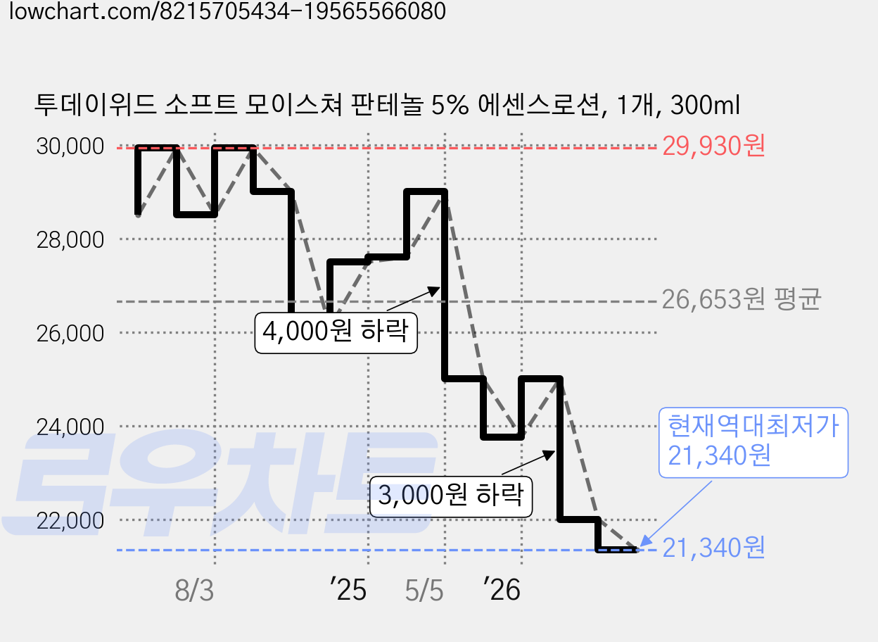 투데이위드 소프트 모이스쳐 판테놀 5% 에센스로션, 1개, 300ml 가격 변동 차트, 현재가 21,340원, 역대최저가