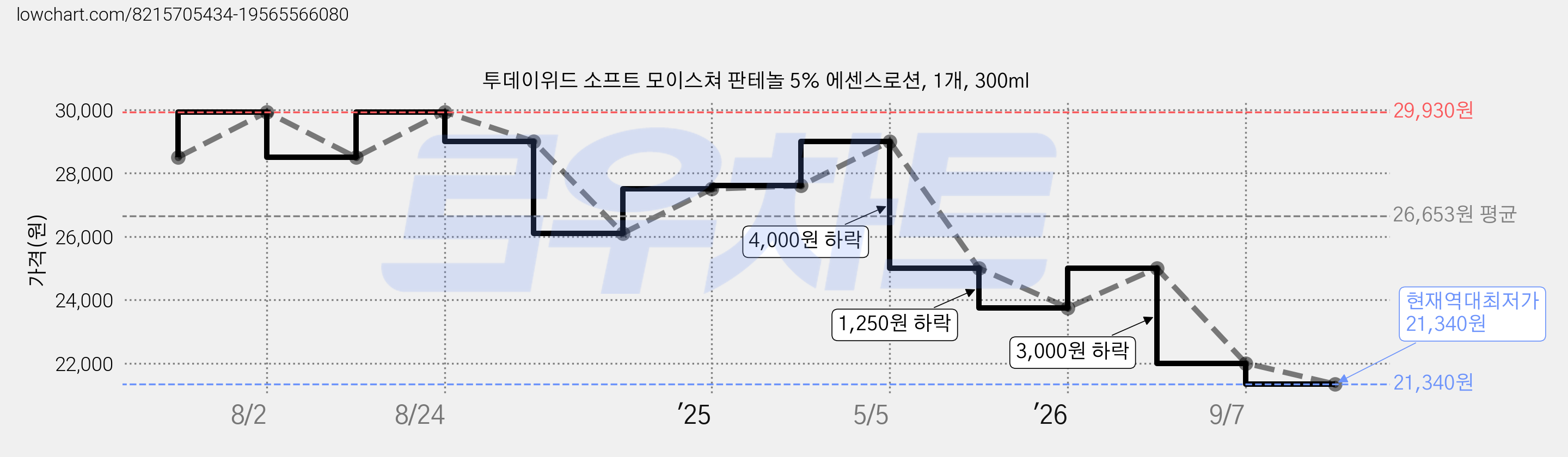 투데이위드 소프트 모이스쳐 판테놀 5% 에센스로션, 1개, 300ml 가격 변동 차트, 현재가 21,340원, 역대최저가