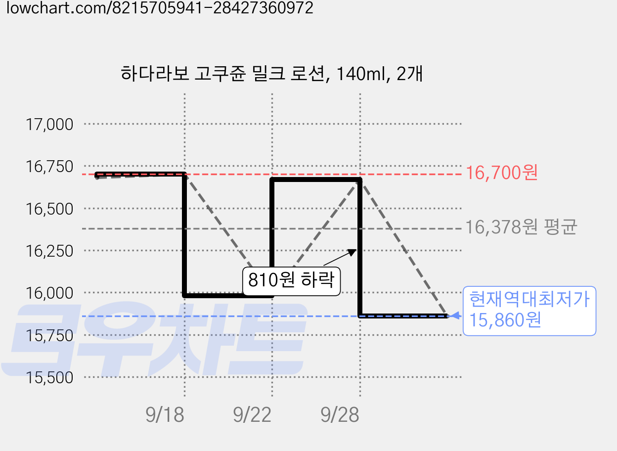 하다라보 고쿠쥰 밀크 로션, 140ml, 2개 가격 변동 차트, 현재가 15,860원, 역대최저가