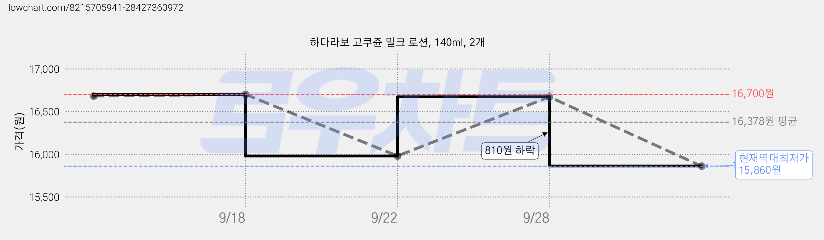 하다라보 고쿠쥰 밀크 로션, 140ml, 2개 가격 변동 차트, 현재가 15,860원, 역대최저가