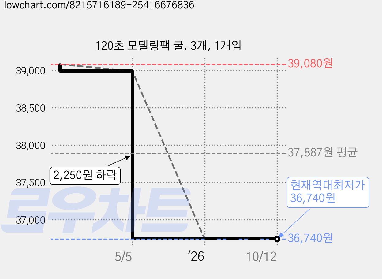 120초 모델링팩 쿨, 3개, 1개입 가격 변동 차트, 현재가 36,740원, 역대최저가