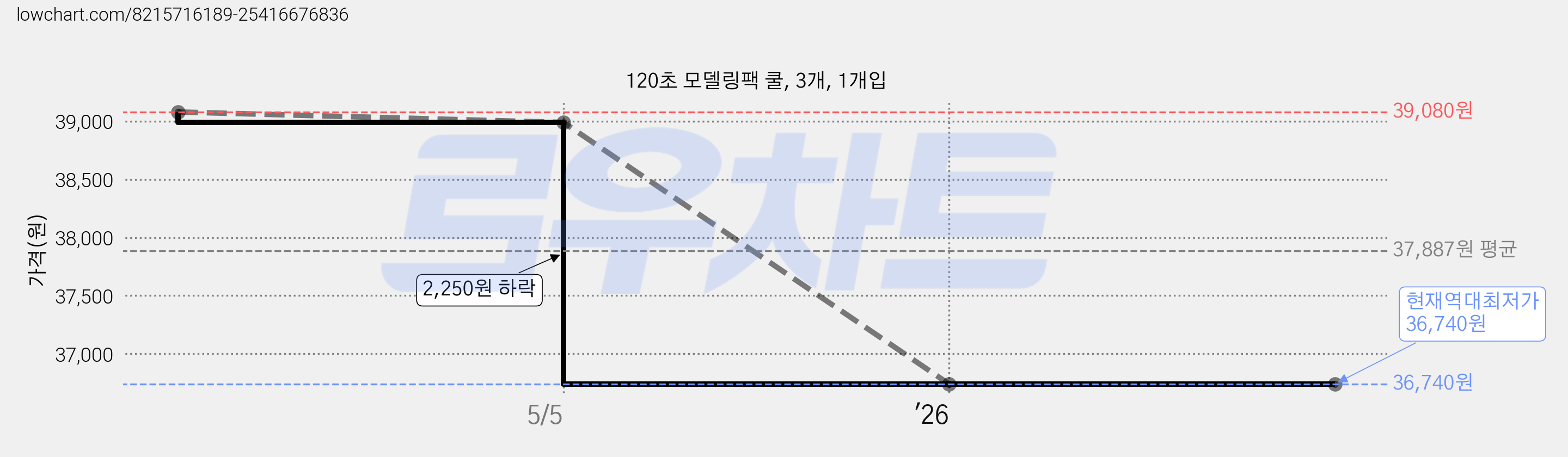 120초 모델링팩 쿨, 3개, 1개입 가격 변동 차트, 현재가 36,740원, 역대최저가