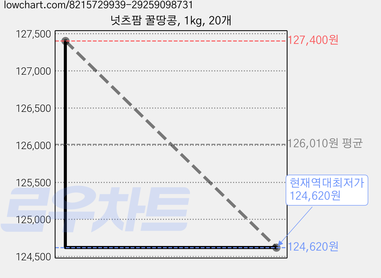 넛츠팜 꿀땅콩, 1kg, 20개 가격 변동 차트, 현재가 124,620원, 역대최저가