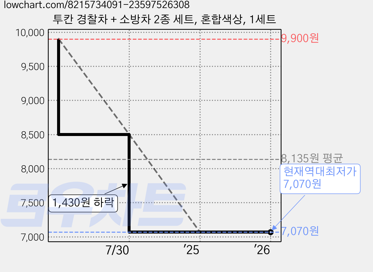 투칸 경찰차 + 소방차 2종 세트, 혼합색상, 1세트 가격 변동 차트, 현재가 7,070원, 역대최저가