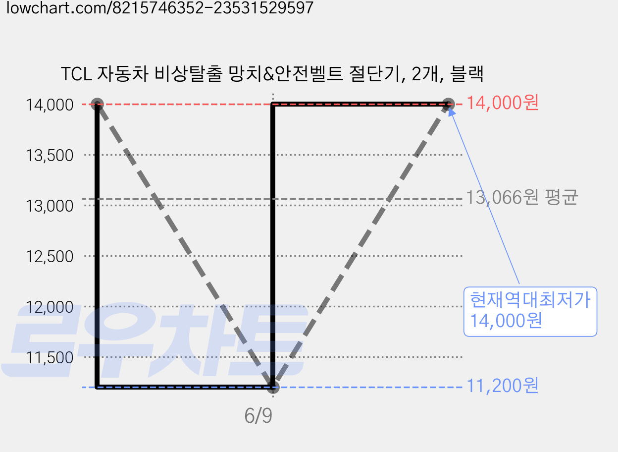 TCL 자동차 비상탈출 망치&안전벨트 절단기, 2개, 블랙 가격 변동 차트, 현재가 14,000원, 역대최저가