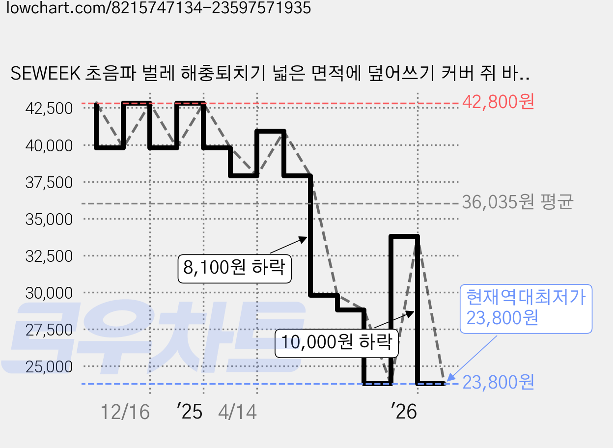 SEWEEK 초음파 벌레 해충퇴치기 넓은 면적에 덮어쓰기 커버 쥐 바퀴벌레 개미 좀벌레, 블랙 가격 변동 차트, 현재가 23,800원, 역대최저가