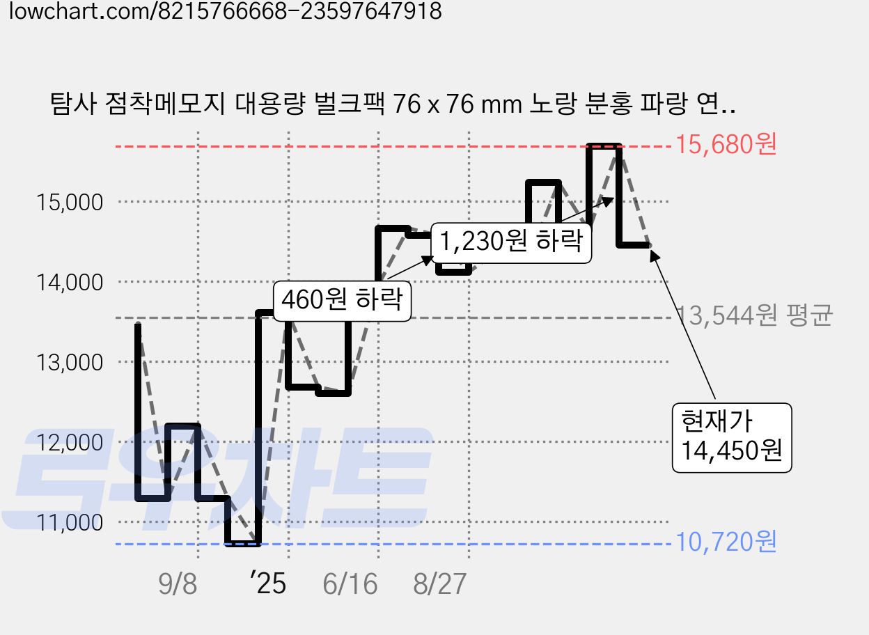 탐사 점착메모지 대용량 벌크팩 76 x 76 mm 노랑 분홍 파랑 연두 100매 20개 1세트 알뜰팩, 혼합색상 가격 변동 차트, 현재가 14,450원, 관측 최저가 10,720원