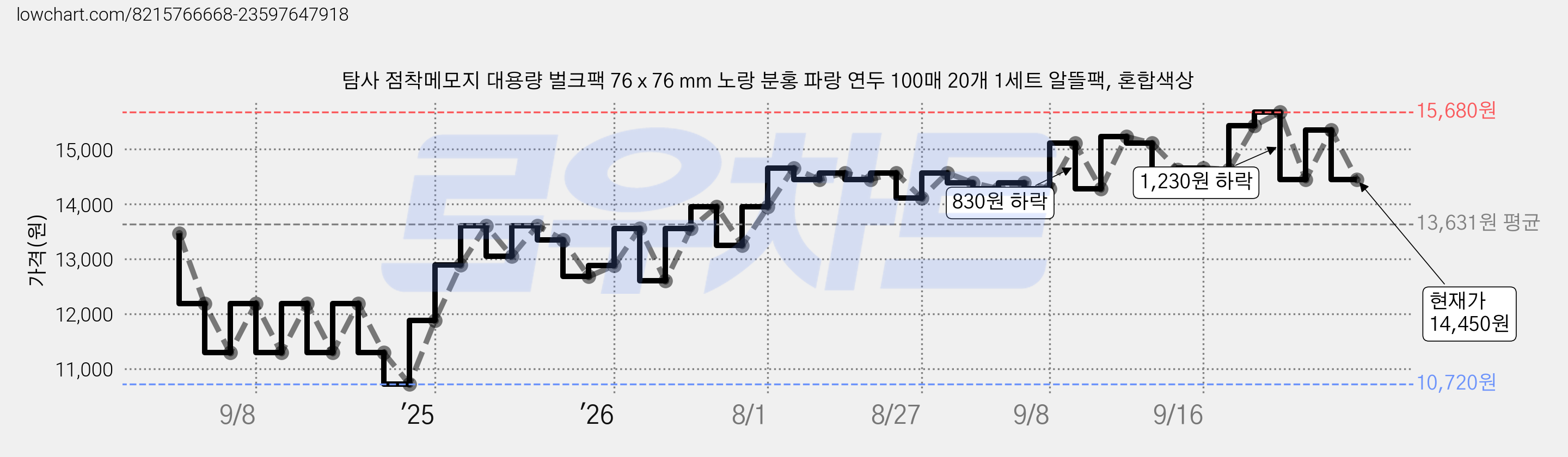 탐사 점착메모지 대용량 벌크팩 76 x 76 mm 노랑 분홍 파랑 연두 100매 20개 1세트 알뜰팩, 혼합색상 가격 변동 차트, 현재가 14,450원, 관측 최저가 10,720원
