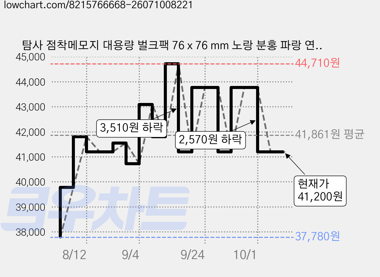 탐사 점착메모지 대용량 벌크팩 76 x 76 mm 노랑 분홍 파랑 연두 100매 20개 1세트 알뜰팩, 혼합색상, 3세트 가격 변동 차트, 현재가 41,200원, 관측 최저가 37,780원
