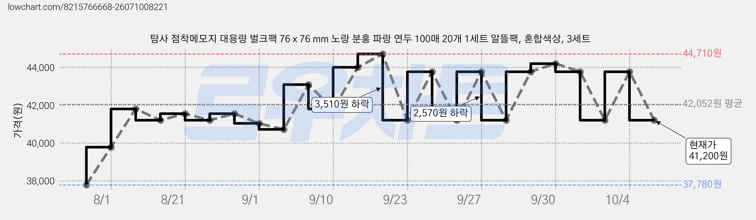 탐사 점착메모지 대용량 벌크팩 76 x 76 mm 노랑 분홍 파랑 연두 100매 20개 1세트 알뜰팩, 혼합색상, 3세트 가격 변동 차트, 현재가 41,200원, 관측 최저가 37,780원